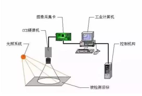 選擇工業(yè)機器人視覺系統(tǒng)必須遵守的基本原則插圖