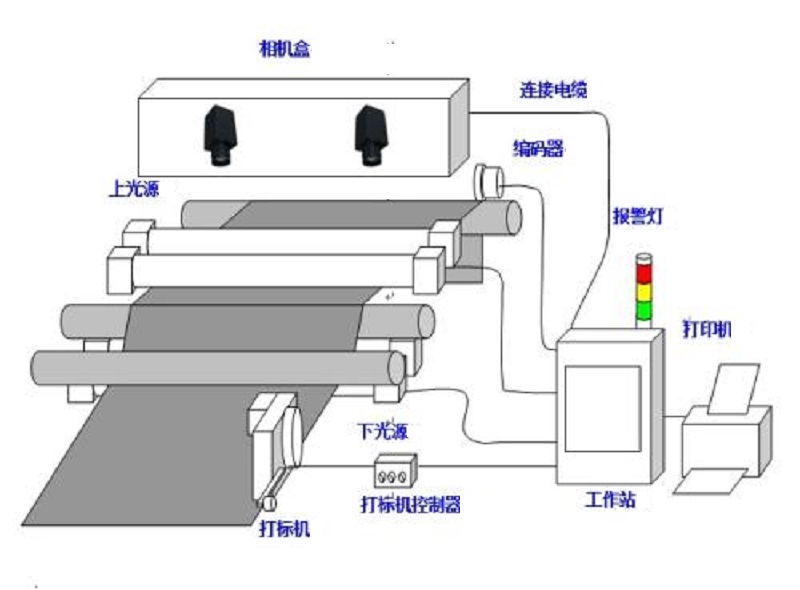 無(wú)紡布檢測(cè)設(shè)備插圖