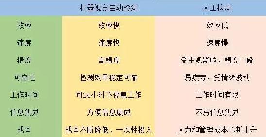 機(jī)器視覺是否能全面取代人工目視檢測？