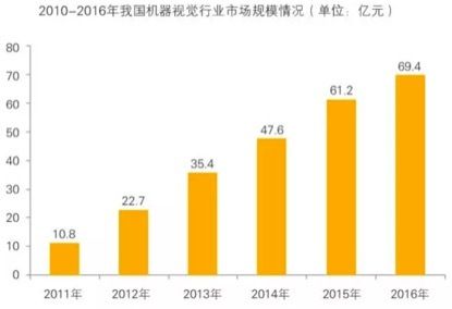 機器視覺技術(shù)近年發(fā)展迅速，機器視覺工業(yè)中應用插圖1