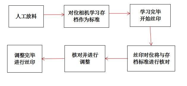 CCD視覺對位系統(tǒng)+絲印機=CCD自動對位網(wǎng)刷絲印插圖3