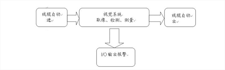 電纜檢測(cè)設(shè)備,電纜表面缺陷視覺檢測(cè)系統(tǒng)插圖2