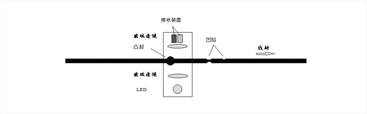 電纜檢測(cè)設(shè)備,電纜表面缺陷視覺檢測(cè)系統(tǒng)插圖4