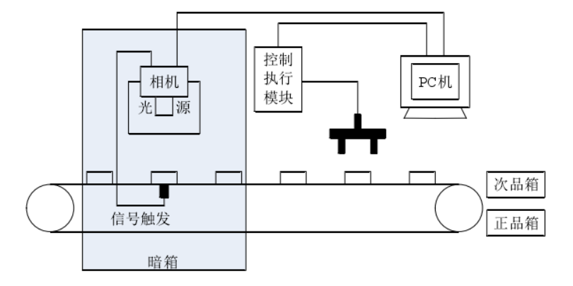 膠囊視覺(jué)檢測(cè)（膠囊機(jī)器視覺(jué)缺陷檢測(cè)系統(tǒng)）插圖2