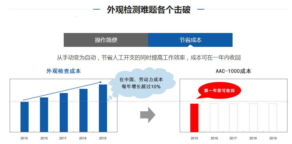 機(jī)器視覺(jué)設(shè)備大概要多少錢一臺(tái)？插圖1