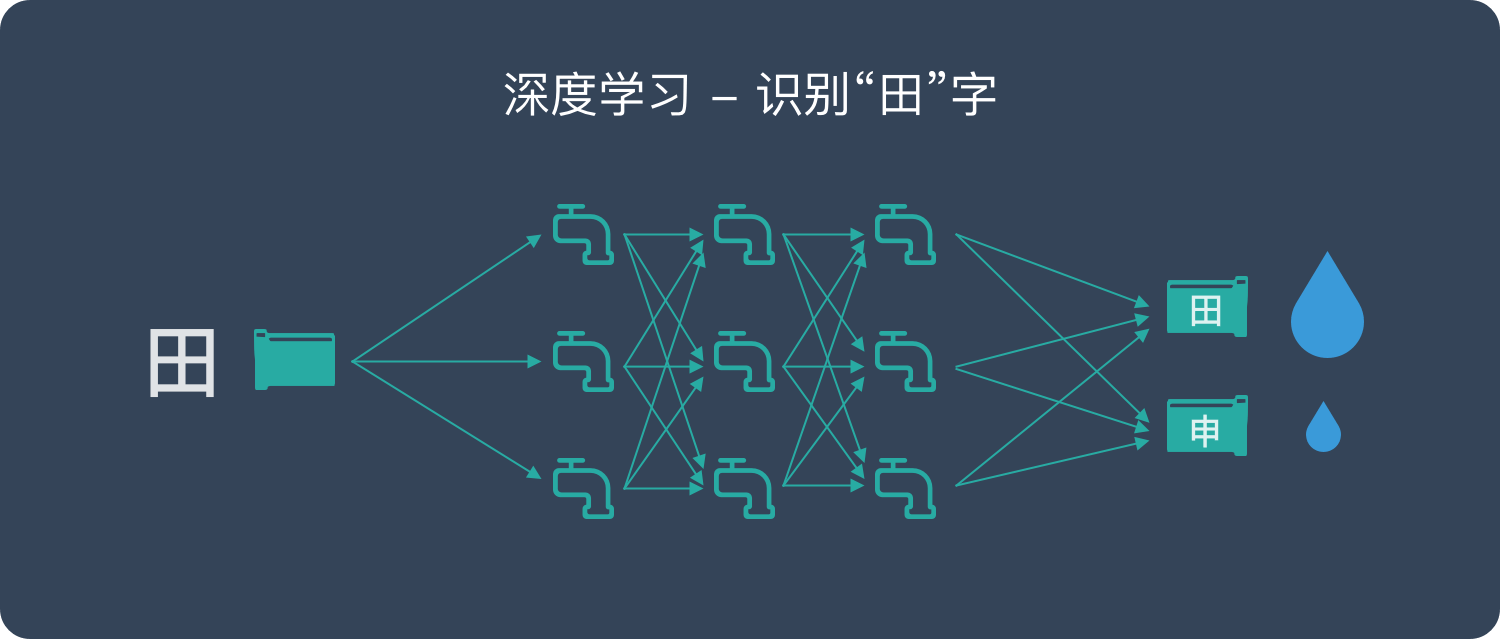 深度學(xué)習(xí)是什么？是否能應(yīng)用到工業(yè)中？插圖2