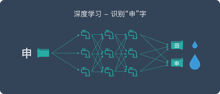 深度學(xué)習(xí)是什么？是否能應(yīng)用到工業(yè)中？插圖3