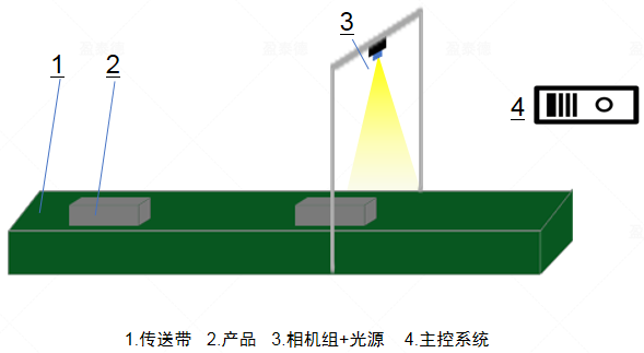 顏料視覺檢測系統(tǒng)（機(jī)器視覺識別方案）插圖5