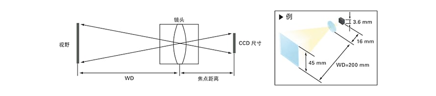 機器視覺檢測基礎知識（鏡頭篇）插圖1
