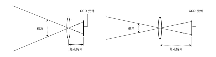 機器視覺檢測基礎知識（鏡頭篇）插圖3