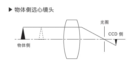 物體側遠心鏡頭