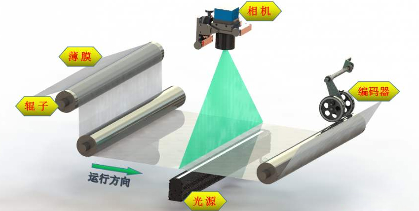 薄膜瑕疵檢測(cè)系統(tǒng)的工作原理是什么呢?插圖