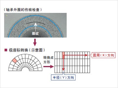外觀檢測(cè)以及瑕疵檢測(cè)的基本原理插圖8