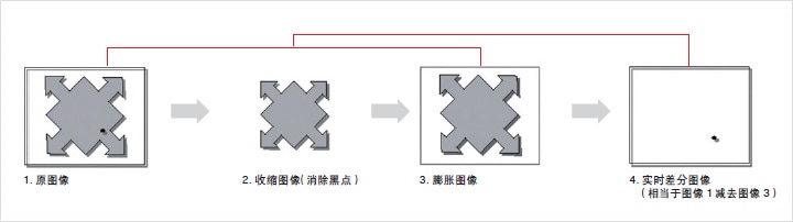 外觀檢測(cè)以及瑕疵檢測(cè)的基本原理插圖11