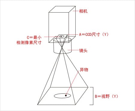機器視覺細(xì)微缺陷檢測尺寸方法插圖1 機器視覺細(xì)微缺陷檢測尺寸方法-機器視覺_視覺檢測設(shè)備_3D視覺_缺陷檢測