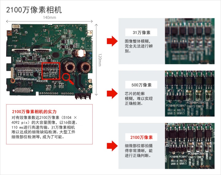 2100萬(wàn)像素相機(jī)的實(shí)力 對(duì)有效像素?cái)?shù)達(dá)2100萬(wàn)像素（5104 × 4092 pix）的大容量圖像，以16倍速、110 ms進(jìn)行高速傳輸。31萬(wàn)像素相機(jī)難以達(dá)成的細(xì)微缺陷檢測(cè)、大型工件細(xì)微部位檢測(cè)等，成為了可能。