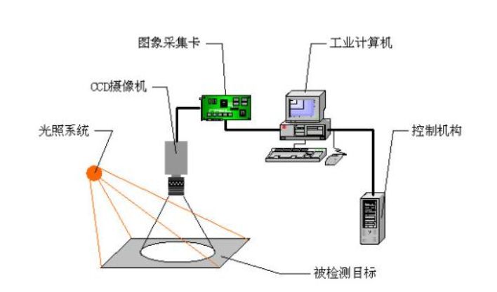 視覺檢測系統(tǒng)在運行中的注意事項插圖