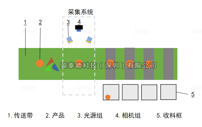 水果自動篩選機(jī)（水果不良品機(jī)器視覺檢測方案）插圖1