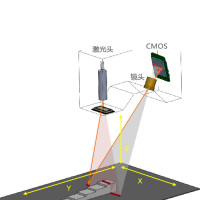 3D線(xiàn)激光三角測(cè)量