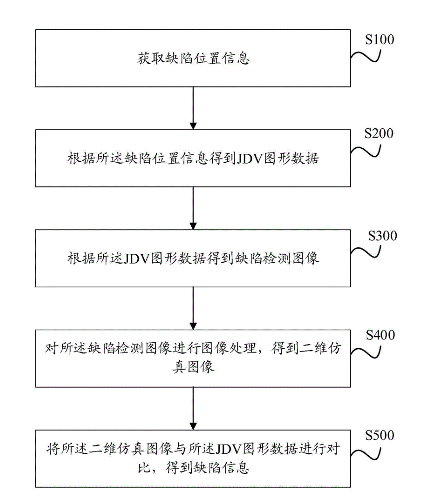 缺陷檢測要有科學(xué)的分析方法插圖